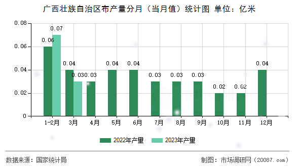 广西壮族自治区布产量分月（当月值）统计图