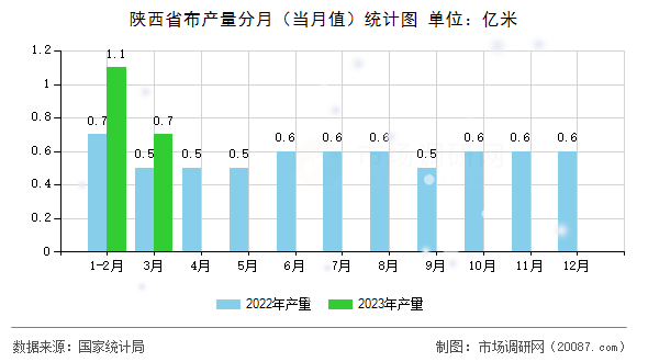 陕西省布产量分月(当月值)统计图 陕西省布产量分月(当月值)统计图