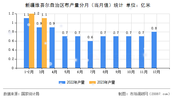 新疆维吾尔自治区布产量分月(当月值)统计 新疆维吾尔自治区布产量分月(当月值)统计