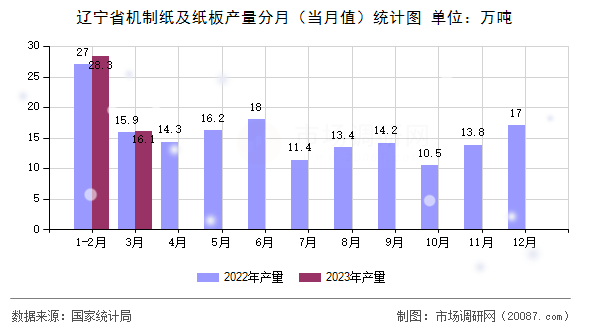 辽宁省机制纸及纸板产量分月(当月值)统计图 辽宁省机制纸及纸板产量分月(当月值)统计图