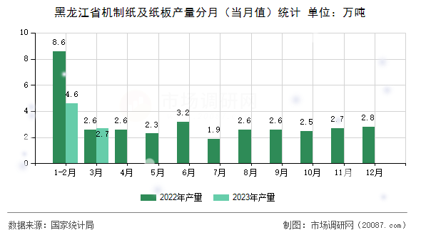 黑龙江省机制纸及纸板产量分月(当月值)统计 黑龙江省机制纸及纸板产量分月(当月值)统计