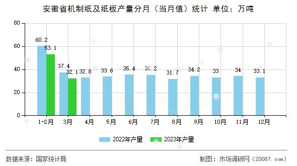 安徽省机制纸及纸板产量分月(当月值)统计 安徽省机制纸及纸板产量分月(当月值)统计