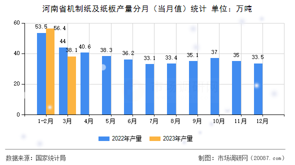 河南省机制纸及纸板产量分月(当月值)统计 河南省机制纸及纸板产量分月(当月值)统计