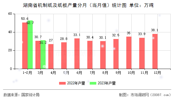 湖南省机制纸及纸板产量分月（当月值）统计图