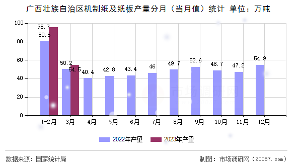 广西壮族自治区机制纸及纸板产量分月(当月值)统计 广西壮族自治区机制纸及纸板产量分月(当月值)统计
