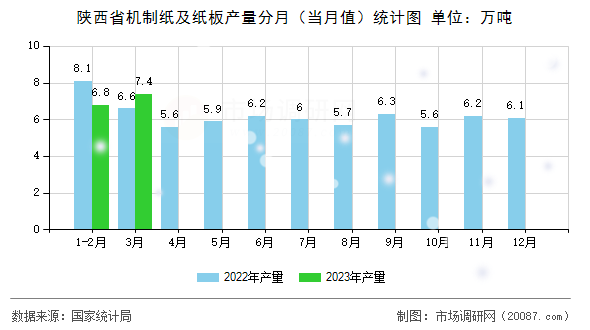 陕西省机制纸及纸板产量分月（当月值）统计图