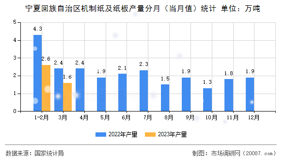 宁夏回族自治区机制纸及纸板产量分月(当月值)统计 宁夏回族自治区机制纸及纸板产量分月(当月值)统计