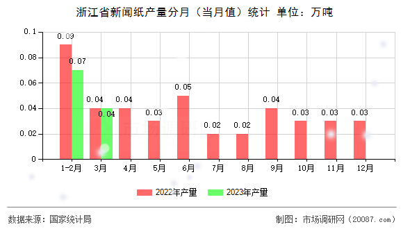 浙江省新闻纸产量分月(当月值)统计 浙江省新闻纸产量分月(当月值)统计