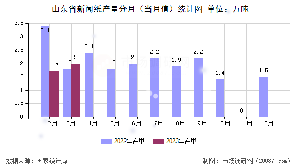 山东省新闻纸产量分月(当月值)统计图 山东省新闻纸产量分月(当月值)统计图