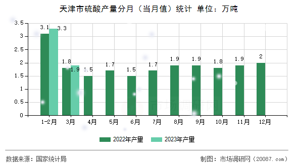 天津市硫酸产量分月(当月值)统计 天津市硫酸产量分月(当月值)统计