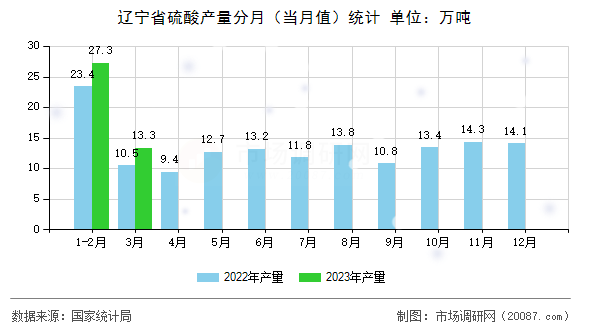 辽宁省硫酸产量分月（当月值）统计
