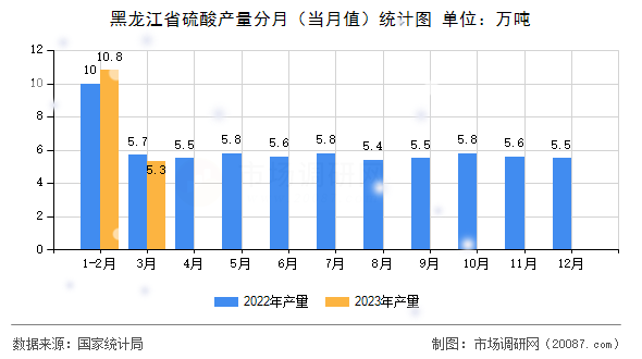 黑龙江省硫酸产量分月(当月值)统计图 黑龙江省硫酸产量分月(当月值)统计图