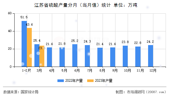 江苏省硫酸产量分月（当月值）统计
