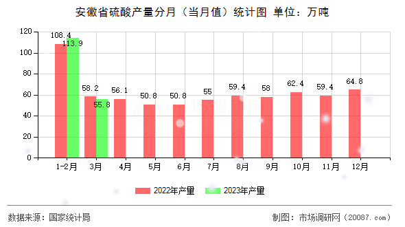 安徽省硫酸产量分月（当月值）统计图