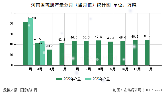 河南省硫酸产量分月（当月值）统计图