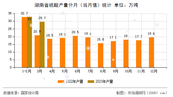 湖南省硫酸产量分月（当月值）统计