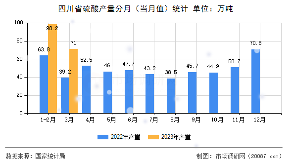 四川省硫酸产量分月（当月值）统计