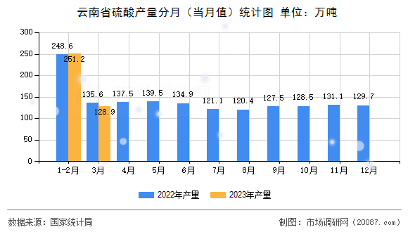 云南省硫酸产量分月（当月值）统计图
