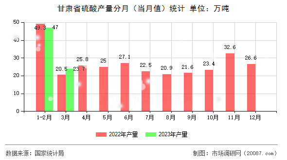 甘肃省硫酸产量分月（当月值）统计