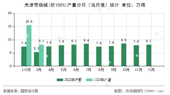 天津市烧碱(折100%)产量分月（当月值）统计