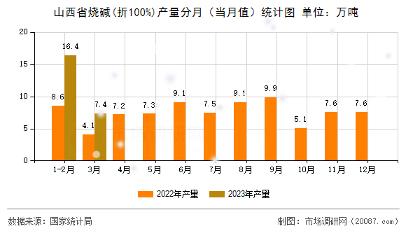 山西省烧碱(折100%)产量分月（当月值）统计图