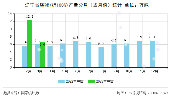 辽宁省烧碱(折100%)产量分月（当月值）统计