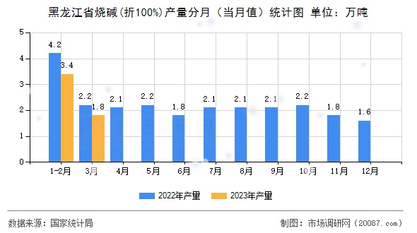 黑龙江省烧碱(折100%)产量分月（当月值）统计图