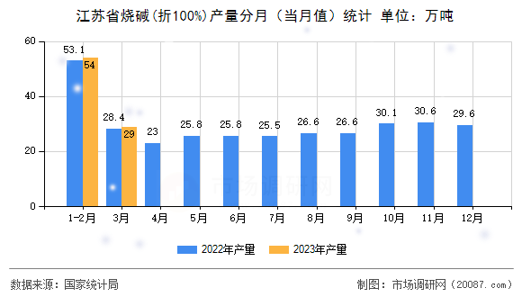 江苏省烧碱(折100%)产量分月（当月值）统计