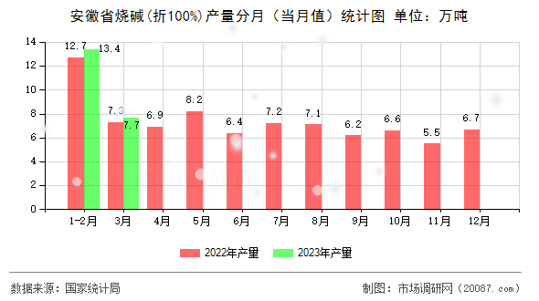 安徽省烧碱(折100%)产量分月(当月值)统计图 安徽省烧碱(折100%)产量分月(当月值)统计图