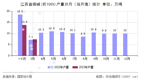 江西省烧碱(折100%)产量分月（当月值）统计