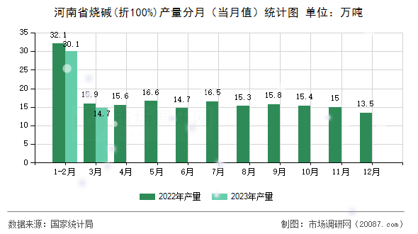 河南省烧碱(折100%)产量分月（当月值）统计图