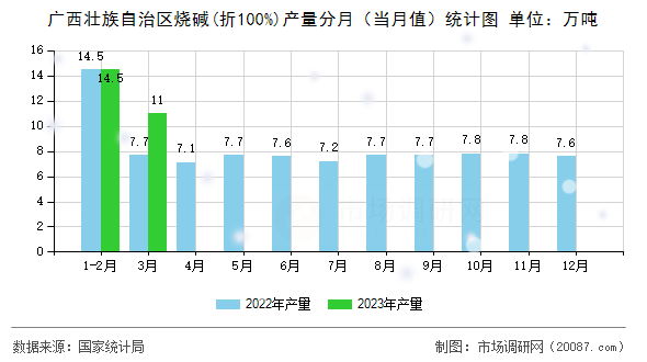 广西壮族自治区烧碱(折100%)产量分月（当月值）统计图