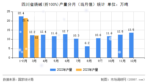 四川省烧碱(折100%)产量分月（当月值）统计