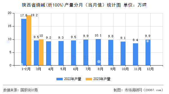 陕西省烧碱(折100%)产量分月（当月值）统计图