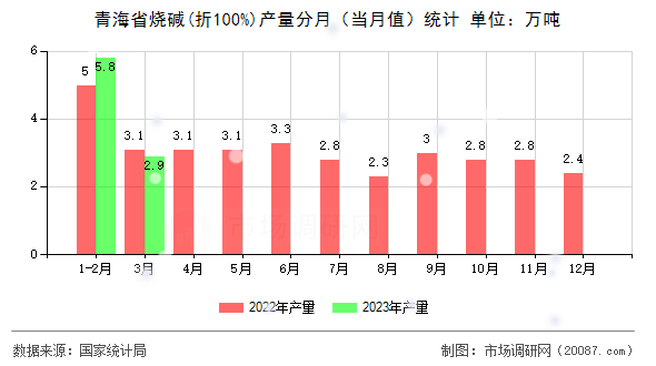 青海省烧碱(折100%)产量分月（当月值）统计