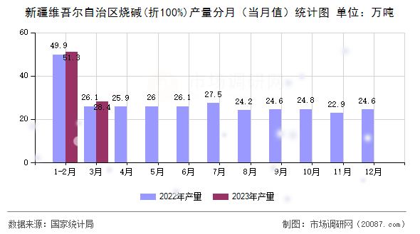 新疆维吾尔自治区烧碱(折100%)产量分月（当月值）统计图