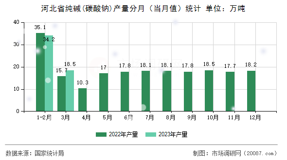 河北省纯碱(碳酸钠)产量分月（当月值）统计