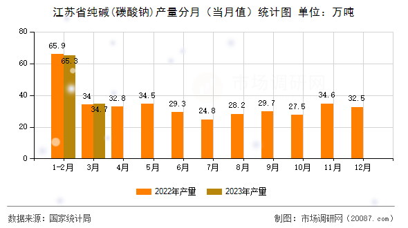 江苏省纯碱(碳酸钠)产量分月（当月值）统计图