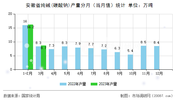 安徽省纯碱(碳酸钠)产量分月（当月值）统计