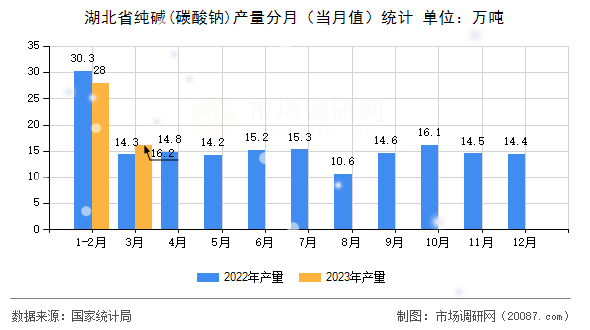 湖北省纯碱(碳酸钠)产量分月(当月值)统计 湖北省纯碱(碳酸钠)产量分月(当月值)统计