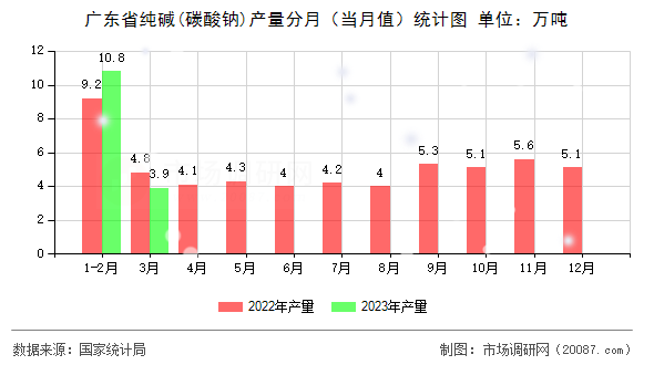 广东省纯碱(碳酸钠)产量分月(当月值)统计图 广东省纯碱(碳酸钠)产量分月(当月值)统计图