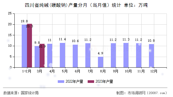 四川省纯碱(碳酸钠)产量分月(当月值)统计 四川省纯碱(碳酸钠)产量分月(当月值)统计