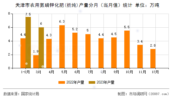 天津市农用氮磷钾化肥(折纯)产量分月（当月值）统计