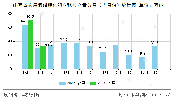 山西省农用氮磷钾化肥(折纯)产量分月（当月值）统计图