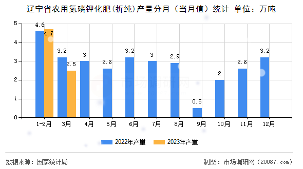 辽宁省农用氮磷钾化肥(折纯)产量分月（当月值）统计