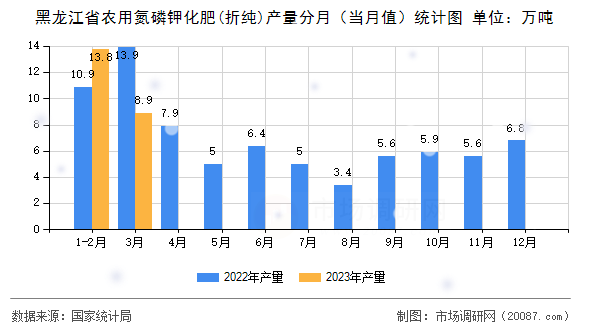黑龙江省农用氮磷钾化肥(折纯)产量分月(当月值)统计图 黑龙江省农用氮磷钾化肥(折纯)产量分月(当月值)统计图