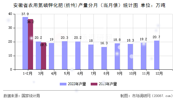 安徽省农用氮磷钾化肥(折纯)产量分月(当月值)统计图 安徽省农用氮磷钾化肥(折纯)产量分月(当月值)统计图