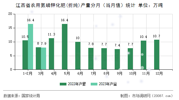 江西省农用氮磷钾化肥(折纯)产量分月（当月值）统计
