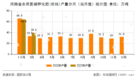 河南省农用氮磷钾化肥(折纯)产量分月（当月值）统计图