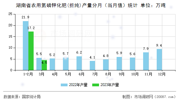 湖南省农用氮磷钾化肥(折纯)产量分月（当月值）统计